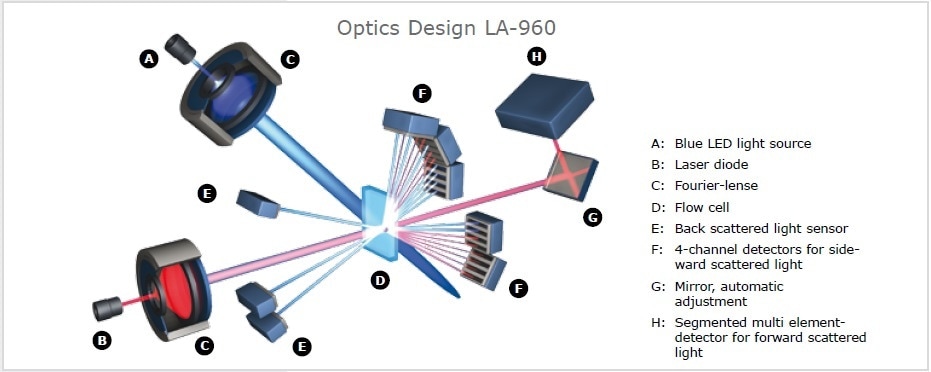 The laser light scattering spectrometer Horiba LA-960 uses two light sources and 93 measurement channels to record the scattered light pattern over a wide angle. It is possible to analyze suspensions, emulsions as well as dry powders in a measuring range from 0.01 m to 5,000 µm.