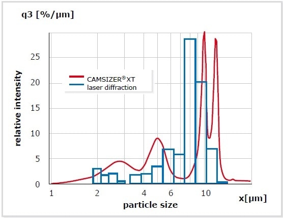 Measurement of a mixture of four particle standards (2.5 µm – 5 m – 10 µm – 12 µm). While DIA is able to distinguish the four components (red), laser diffraction identifies only three.