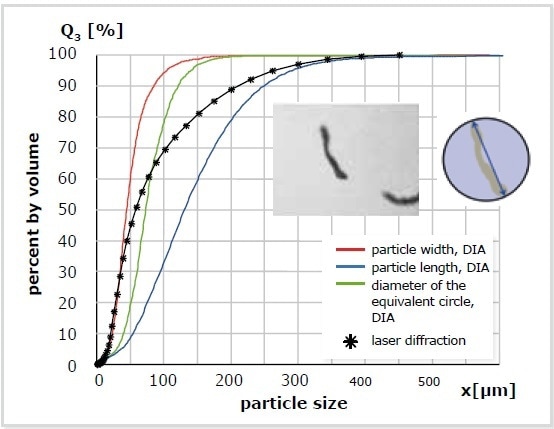 Measurement of cellulose fibers. The CAMSIZER® XT (image analysis) measures particle breadth (red), particle length (blue), and X-area (green). The SLS measurement (*) is a mixture of breadth and length and shows a continuous transition. DIA can distinguish between breadth and length.