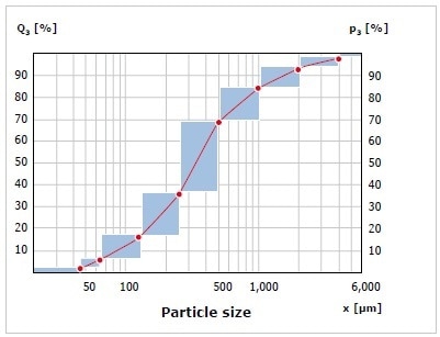 Histogram with cumulative distribution curve of the fractions