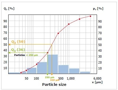 Cumulative distribution curve with exemplary percentages