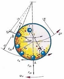 In the planetary ball mill, centrifugal and Coriolis forces permit grindings down to the submicron range.