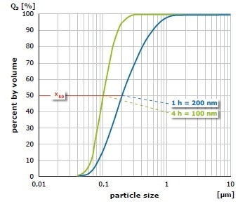 Grinding of alumina in water with 1 mm grinding balls (left) after 1 hour (blue) and after 4 hours (green)
