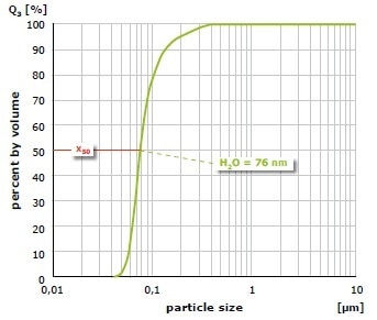 Grinding of alumina with a 1 mm grinding ball (1 hour) and then with 0.1 mm balls (3 hours) in water