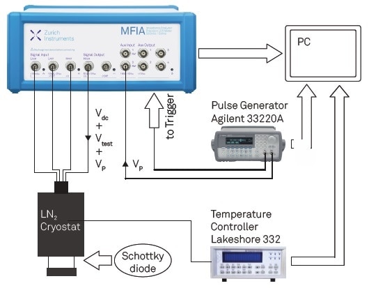 Schematic view of the MFIA-Based DLTS set-up.