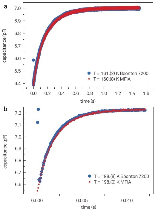 Capacitance transients acquired at 1 MHz, sampling rate 13 kHz, and temperature ~161 K (a) and ~198 K (b) using the MFIA (red dots) and Boonton 7200 in the 2 pF range (blue dots). Data points related to the recovery time from overloading are present on the Boonton 7200 measurements, but the MFIA is not affected.