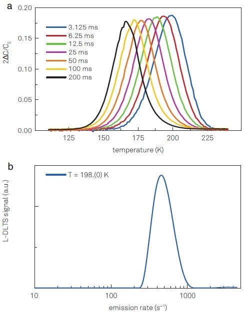DLTS (a) and L-DLTS (b) spectra acquired with Vdc = -2.8 V, Vp = 2.8 V for 100 ms and capacitance measured at 1 MHz with a sampling rate of 13 kHz. In (a) curves correspond to the different time window lengths, tw, used for W(t) to analyze transients (td = 4 x 10-4 s in all the measurements). A maximum can be observed occurring, for example, at 198 K for a window length of 3.125 ms. In (b) an L-DLTS spectrum obtained by performing a Laplace numerical inversion of an averaged capacitance transient acquired at T~198K.