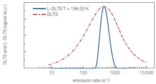 Experimental L-DLTS spectrum extracted from a capacitance transient measured at 198 K (blue trace) and the maximum achievable DLTS resolution calculated for a filtering maximum located at about 450 s-1 (red trace).