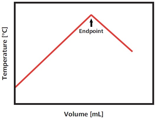 As titrant is added, an exothermic reaction is measured, i.e. the temperature in the titration vessel increases. After reaching the neutralization or endpoint, excess titrant endothermically reacts with the thermometric indicator present in the solvent, resulting in an abrupt temperature decrease.