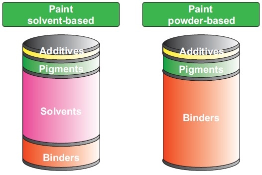 Overview of ingredients and possible amounts of sovent-based and powder-based coatings.
