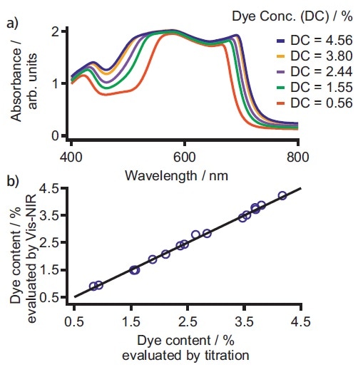 a) Exemplary spectra for five different dye concentrations which are typically used for ball pen inks. The visible region 400–800 nm displays a high correlation between the dye quantity and the absorbance of the sample. b) Correlation plot of dye content determined by Vis-NIR spectroscopy and titration. Beside the high correlation of R2 = 0.99, the standard error of validation was < 0.1% with two factors used.