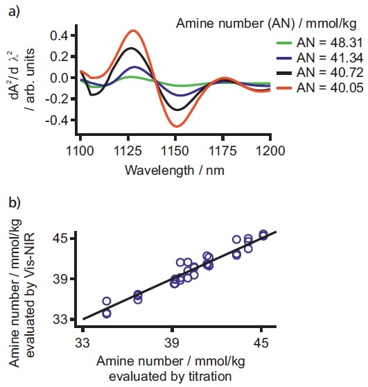 a) Exemplary spectra of the amine number analysis in dipping paints. b) Correlation plot of amine number values determined by Vis-NIR spectroscopy and titration.