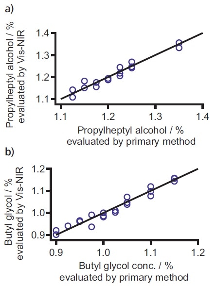 Correlation plots of a) propylheptyl alcohol and b) butyl glycol.