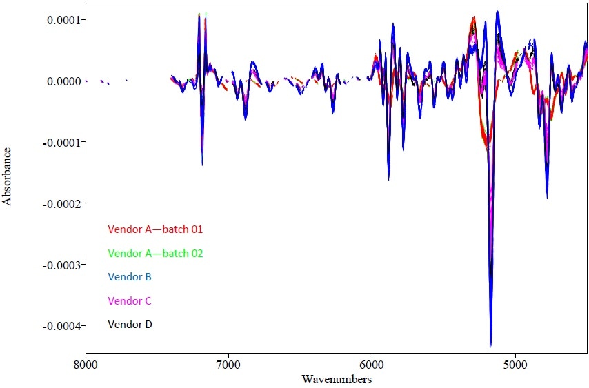 Second derivative spectra of simvastatin 10 mg tablets