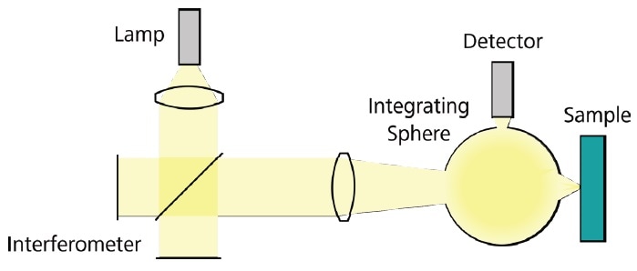 Illustration of an FT spectrometer with Michelson interferometer in reflectance mode