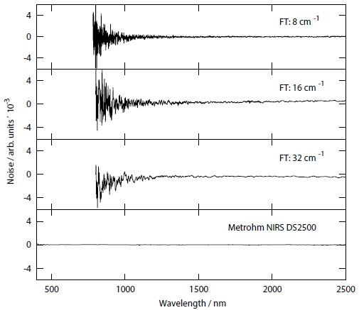 Noise spectra acquired with the Metrohm NIRS DS2500 and an FT-NIR instrument in reflection mode using a reference material with an absorbance between 0.25 and 0.4. On the FT system, the scanning speed was adjusted to match the same data acquisition time of the Metrohm NIRS DS2500 (~ 20 s) with FT data acquisition parameters: double-sided bi-directional interferogram; phase resolution twice as high as set spectral resolution; scanning speed: 5 kHz to 10 kHz; Blackman-Harris 3-term apodization window; Mertz phase correction