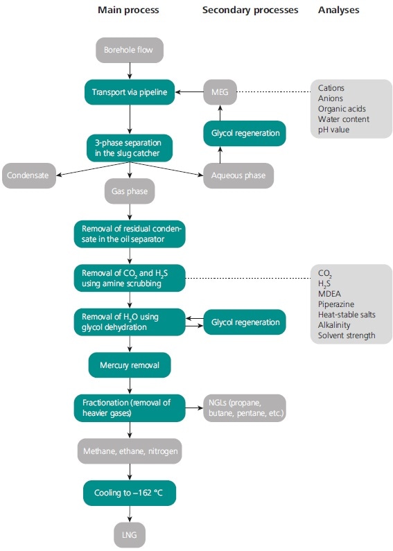 The LNG process with selected secondary processes and the associated chemical analyzes