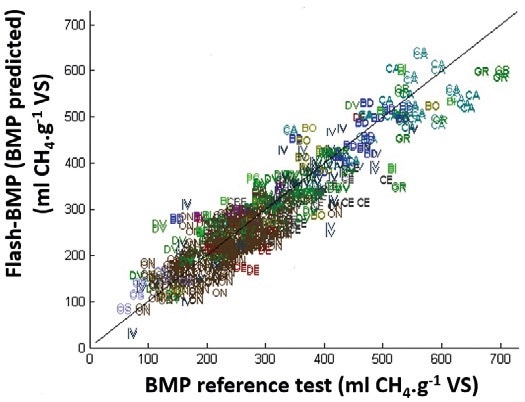 Cross-validation shows that the values predicted with NIRS and Flash BMP® match up with the biochemically determined reference values. VS stands for volatile solids.