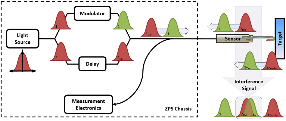 The chassis (a) and sensor (b) are shown for a ZPS absolute-position sensor; the sensor is based on multiwavelength (c), heterodyne, and coupled cavity interferometry (d).