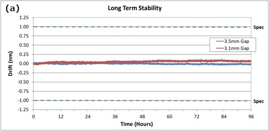 Graphs of performance data from the ZPS sensor show long-term stability (a); nonlinear error, full-stroke range (b); noise, full-stroke range (c); and system repeatability (d).