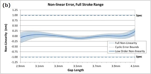 Graphs of performance data from the ZPS sensor show long-term stability (a); nonlinear error, full-stroke range (b); noise, full-stroke range (c); and system repeatability (d).