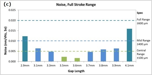 Graphs of performance data from the ZPS sensor show long-term stability (a); nonlinear error, full-stroke range (b); noise, full-stroke range (c); and system repeatability (d).