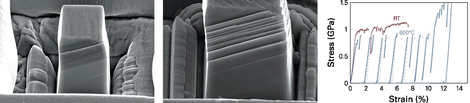 Morphology of the superalloy pillars after compression at RT (left) and 600 °C (middle). The stress-strain curves (right) show significant load drops, which are associated with the formation of slip bands shown in the images.