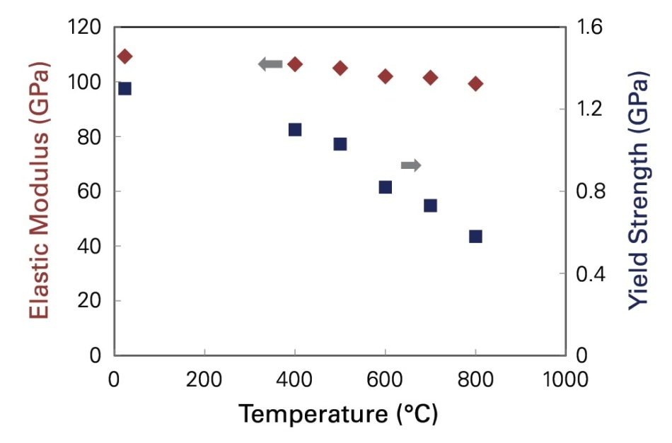 Variation in elastic modulus and yield strength as a function of temperature for the PtAl bond coating.