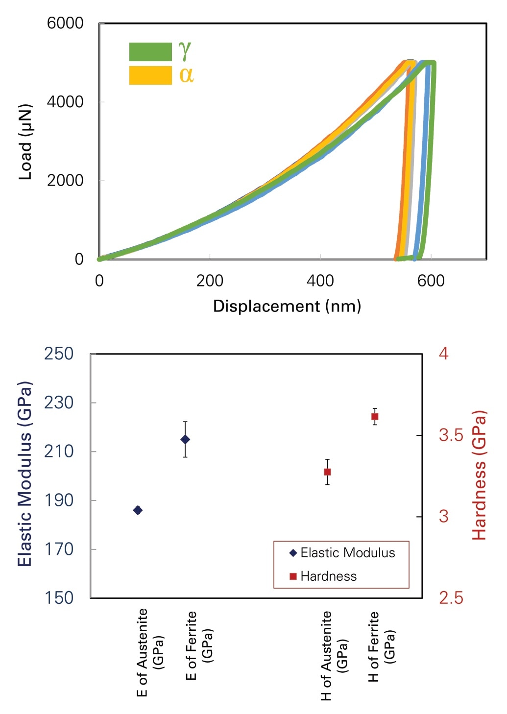 Typical P-h curves from austenitic (?) and ferritic (a) phases (top), elastic modulus and hardness variation in ferrite and austenite (bottom).