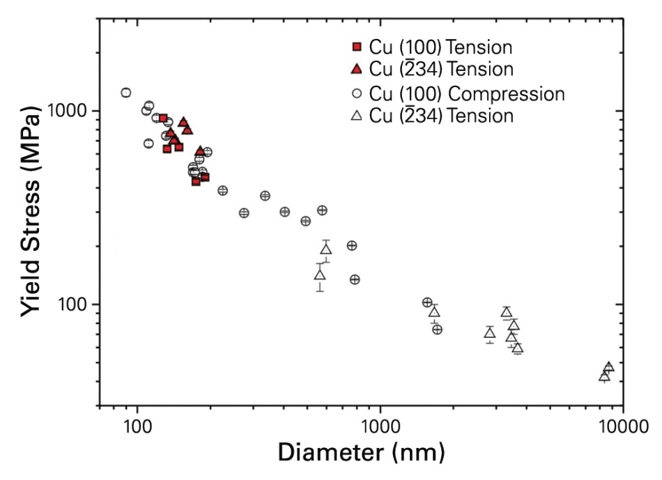 Yield stress versus size for nanotensile, nanocompression, and microtensile tests on copper in single slip (234) and multiple slip (100) orientations.