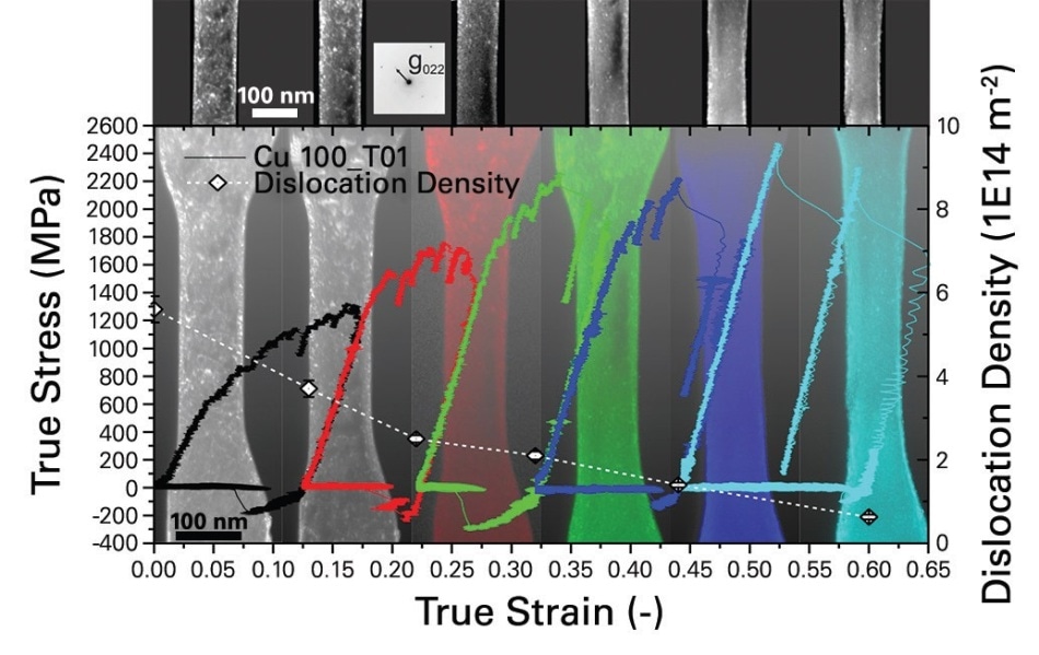 True stress versus true strain for cyclical loading of 133 nm (100) copper. Dislocation density is also estimated and plotted.
