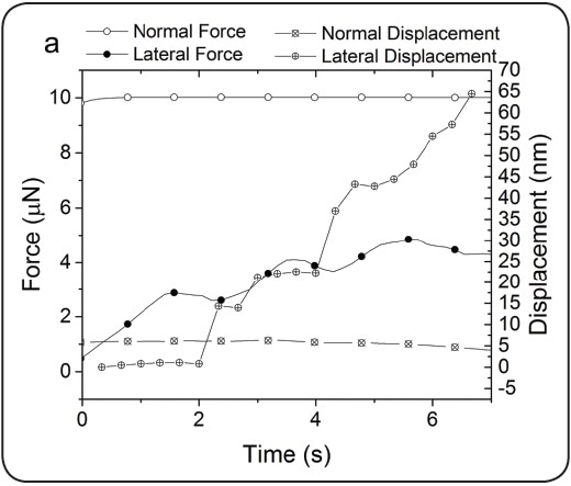 An example 10 µN scratch test: a) Normal and lateral loads and displacements versus time and (b-i) corresponding frames from the in-situ TEM video, where here the tip penetrates past the asperities and produces plastic deformation in the recording layer below.
