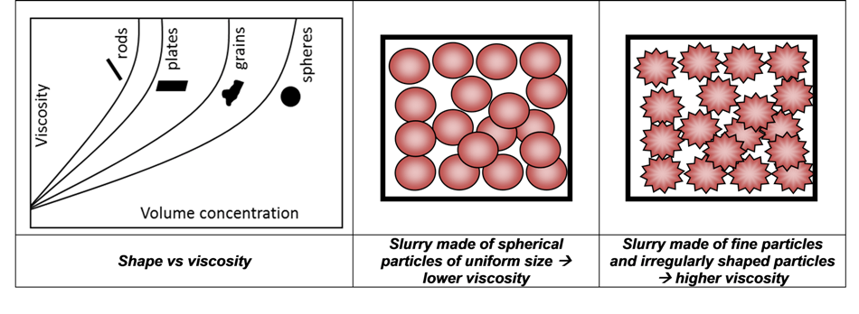 Slurry Viscosity Chart