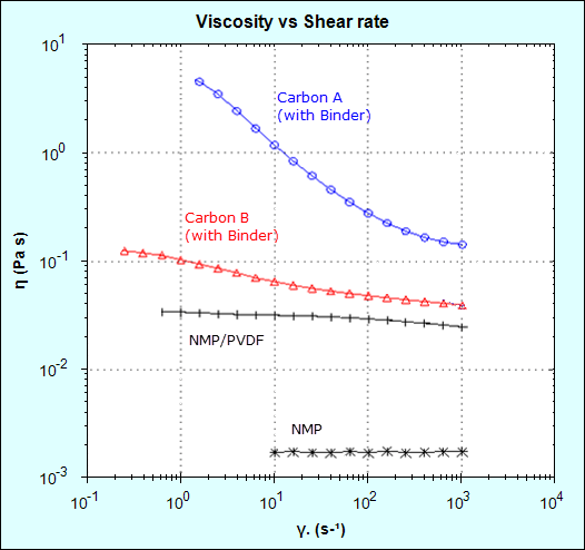 Slurry Viscosity Chart