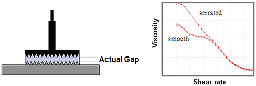 Illustration of serrated parallel plates used to minimize slip and associated data for a flow curve of a dispersion measured with smooth and serrated plates.
