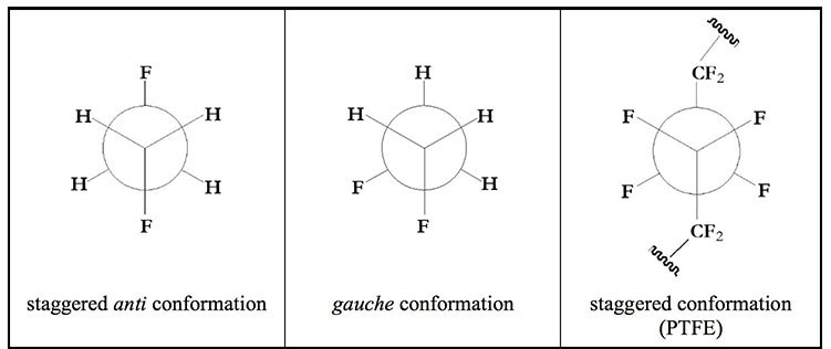 Geometry comparison of small fluorinated alkanes and PTFE