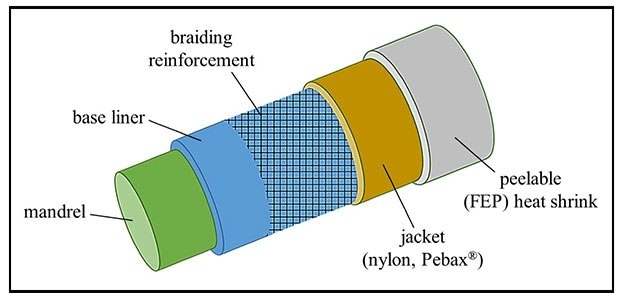 Catheter construction