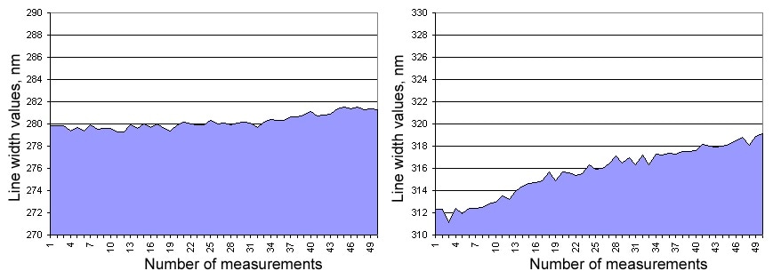 measurements with two different CD-SEMs with the same UV photoresist wafer