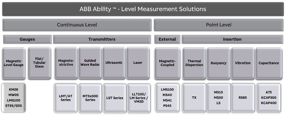 Level Measurement Solutions.