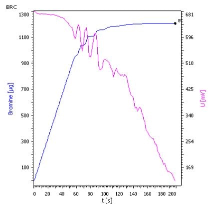 Titration curve of cyclohexene standard solution (BI 1000) with generator electrode with diaphragm