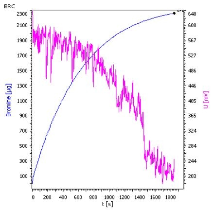 Titration curve of octene in toluene (BI 543) with generator electrode with diaphragm