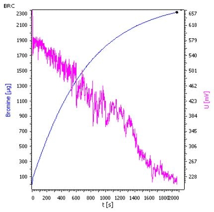 Titration curve of octene in toluene (BI 543) with generator electrode without diaphragm