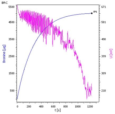 Titration curve of decene in toluene (BI 1247) with generator electrode with diaphragm