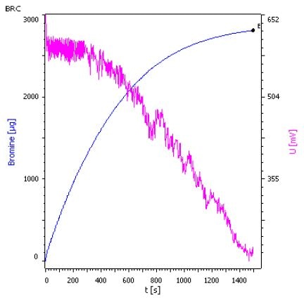 Titration curve of decene in toluene (BI 1247) with generator electrode without diaphragm.