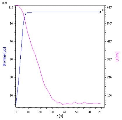 Titration curve of toluene with generator electrode with diaphragm