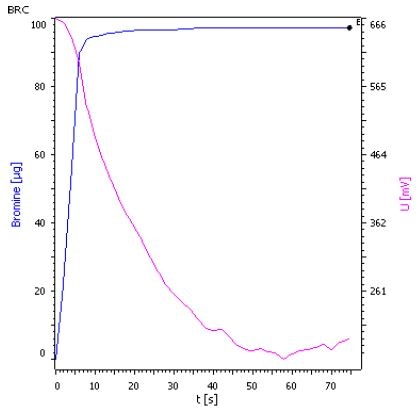 Titration curve of toluene with generator electrode without diaphragm