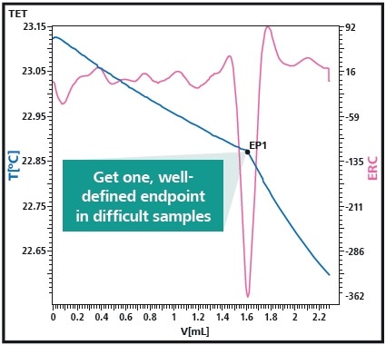 Typical thermometric acid number titration curve