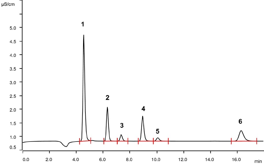 Determining Halogens and Sulfur in LPG According to ASTM D7994