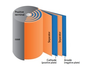 Schematic diagram of a lithium ion battery.