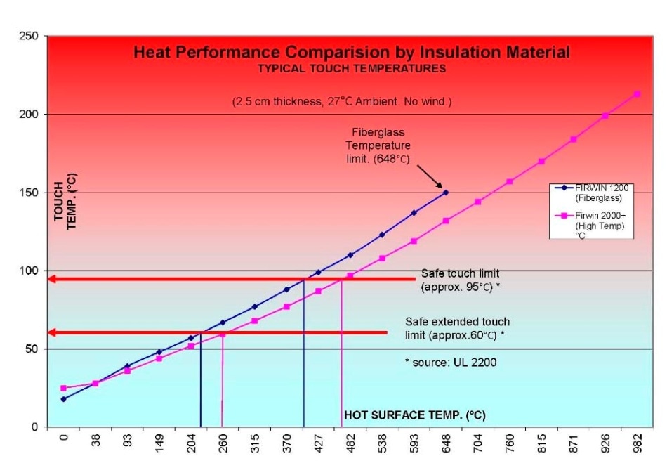 insulation blankets